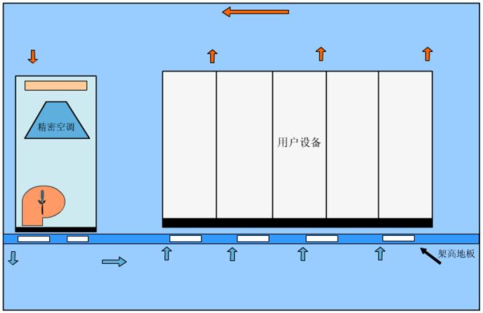 機房精密空調氣流型式